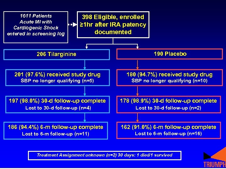 1611 Patients Acute MI with Cardiogenic Shock entered in screening log 398 Eligible, enrolled