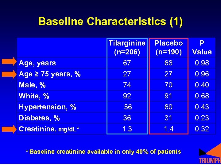 Baseline Characteristics (1) Age, years Age ≥ 75 years, % Male, % White, %