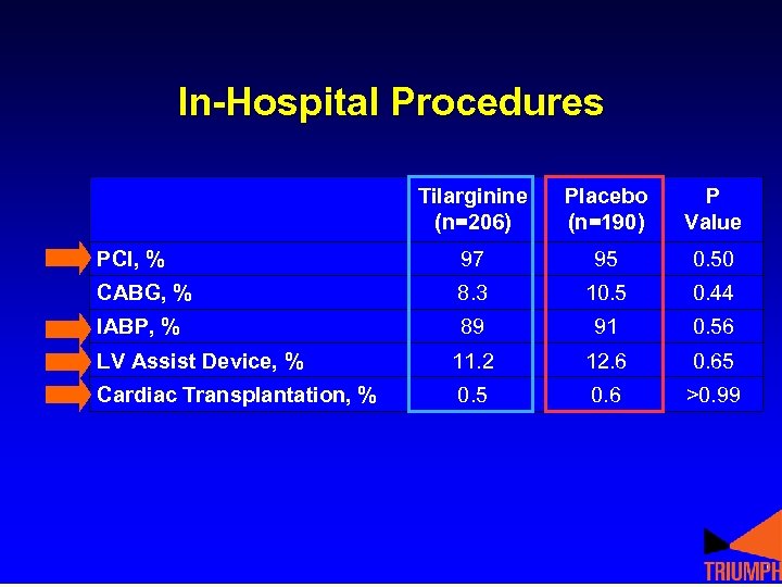 In-Hospital Procedures Tilarginine (n=206) Placebo (n=190) P Value PCI, % 97 95 0. 50