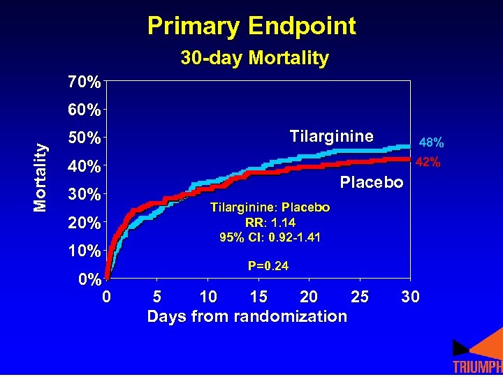 Primary Endpoint 30 -day Mortality 70% Mortality 60% Tilarginine 50% 42% 40% 30% 20%