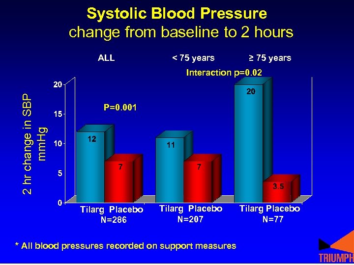 Systolic Blood Pressure change from baseline to 2 hours ALL < 75 years ≥