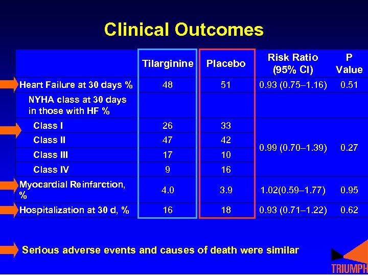 Clinical Outcomes Tilarginine Placebo Risk Ratio (95% CI) P Value 48 51 0. 93