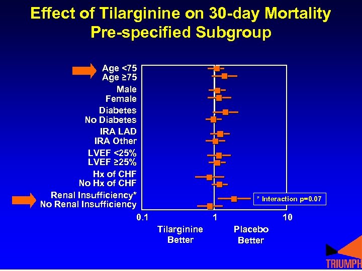 Effect of Tilarginine on 30 -day Mortality Pre-specified Subgroup Age <75 Age ≥ 75