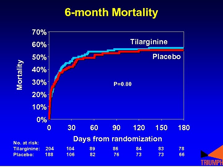 6 -month Mortality 70% Tilarginine Mortality 60% Placebo 50% 40% 30% P=0. 80 20%