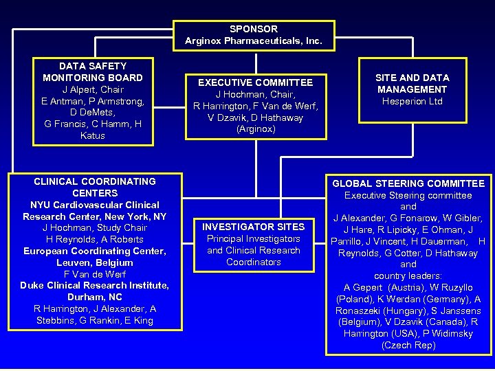 SPONSOR Arginox Pharmaceuticals, Inc. DATA SAFETY MONITORING BOARD J Alpert, Chair E Antman, P