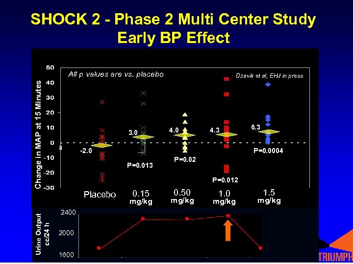 SHOCK 2 - Phase 2 Multi Center Study Early BP Effect Change in MAP