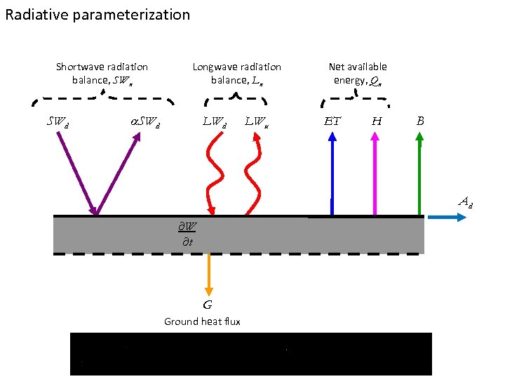 Radiative parameterization Shortwave radiation balance, SWn SWd Longwave radiation balance, Ln a. SWd LWu