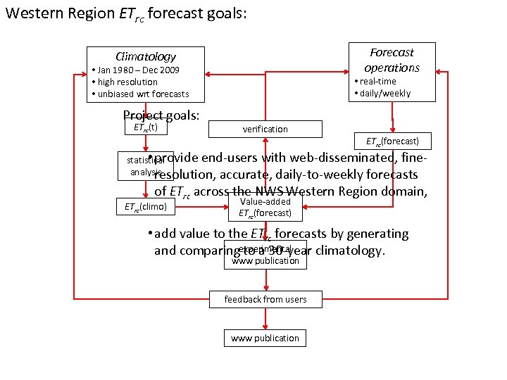 Western Region ETrc forecast goals: Forecast operations Climatology • Jan 1980 – Dec 2009