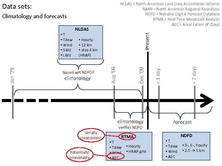 NLDAS = North American Land Data Assimilation Scheme NARR = North American Regional Reanalysis