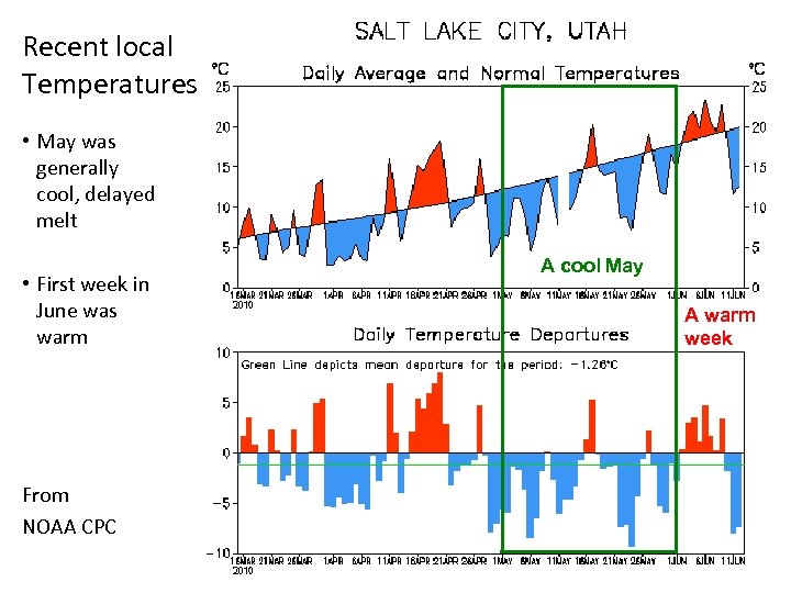 Recent local Temperatures • May was generally cool, delayed melt • First week in