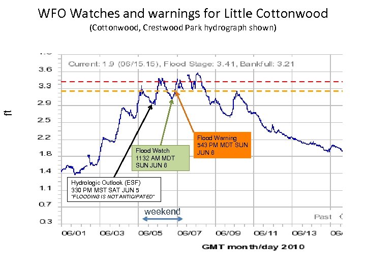 WFO Watches and warnings for Little Cottonwood (Cottonwood, Crestwood Park hydrograph shown) Flood Watch