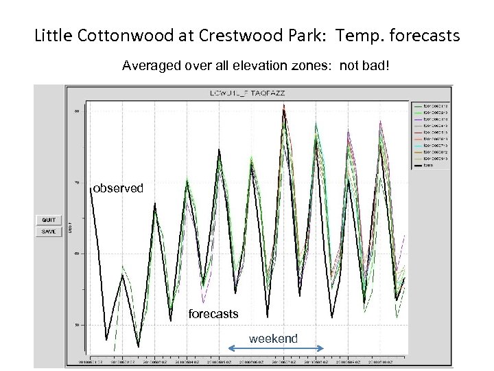 Little Cottonwood at Crestwood Park: Temp. forecasts Averaged over all elevation zones: not bad!