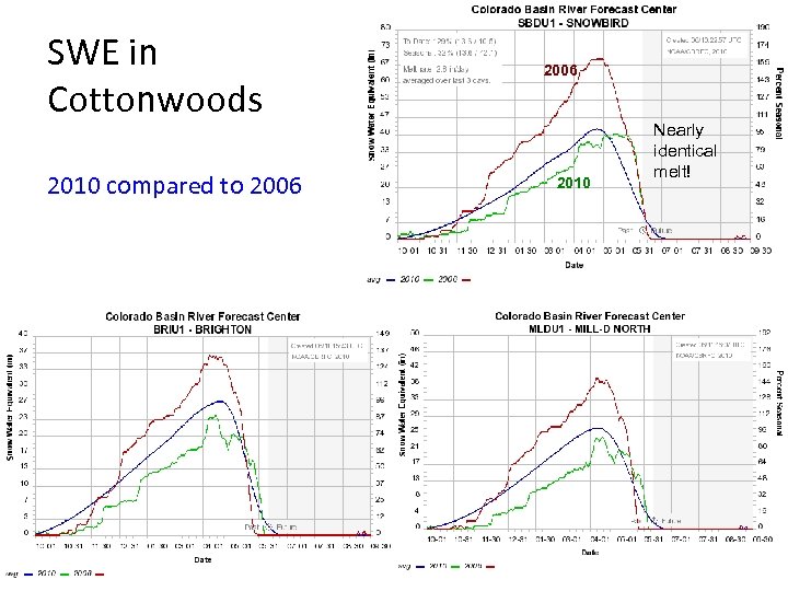 SWE in Cottonwoods 2010 compared to 2006 2010 Nearly identical melt! 