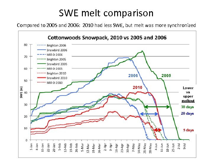 SWE melt comparison Compared to 2005 and 2006: 2010 had less SWE, but melt