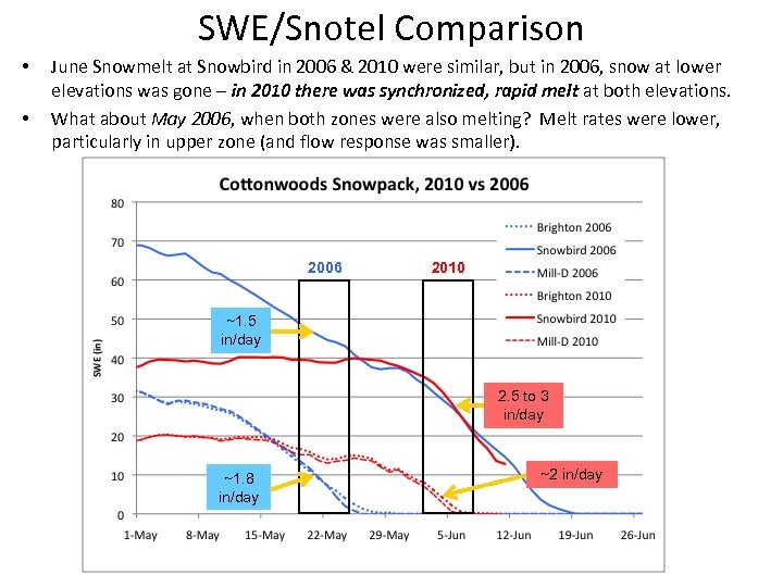 SWE/Snotel Comparison • • June Snowmelt at Snowbird in 2006 & 2010 were similar,