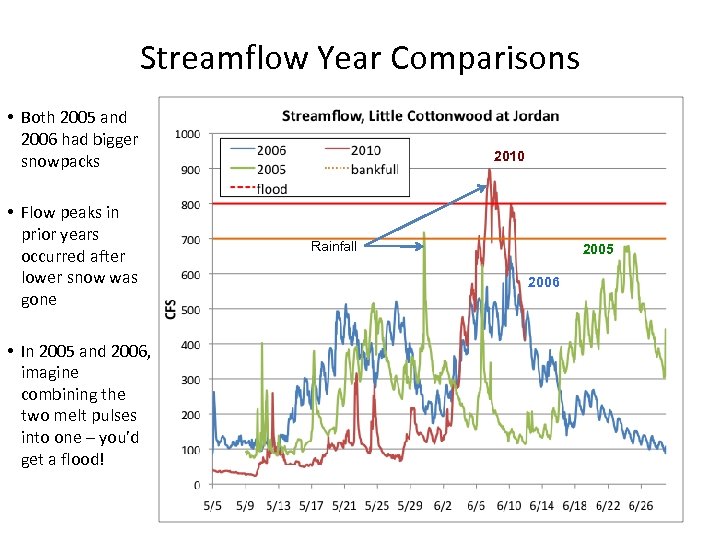 Streamflow Year Comparisons • Both 2005 and 2006 had bigger snowpacks • Flow peaks