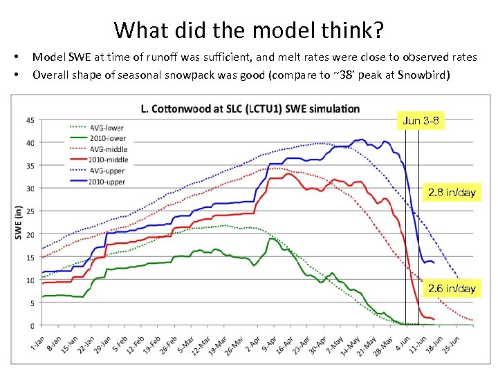 What did the model think? • • Model SWE at time of runoff was