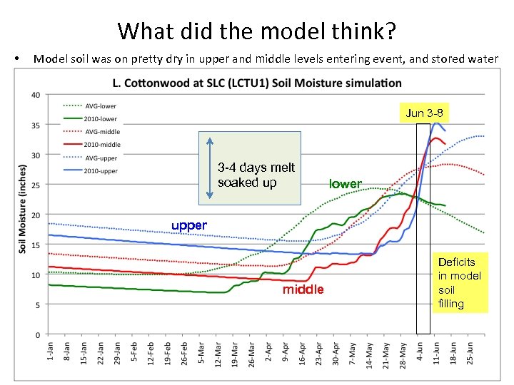 What did the model think? • Model soil was on pretty dry in upper