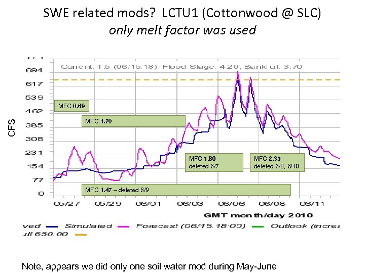 SWE related mods? LCTU 1 (Cottonwood @ SLC) only melt factor was used CFS