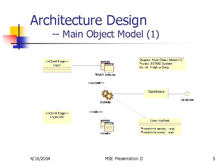 Architecture Design -- Main Object Model (1) 4/16/2004 MSE Presentation II 5 