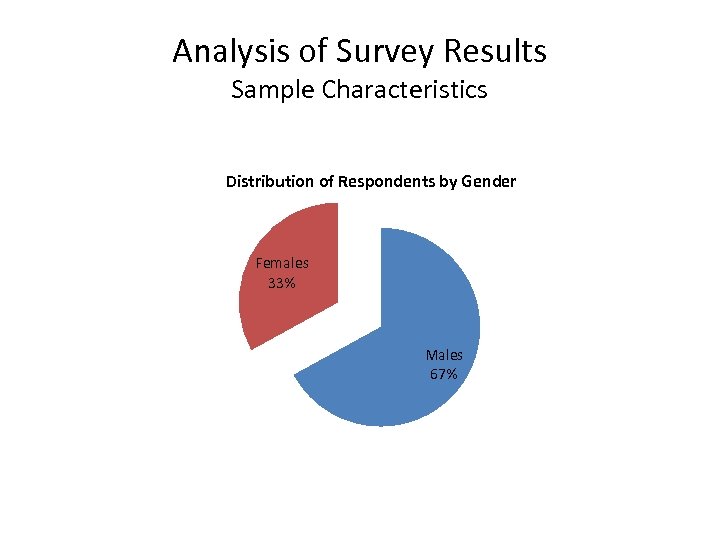 Analysis of Survey Results Sample Characteristics Distribution of Respondents by Gender Females 33% Males