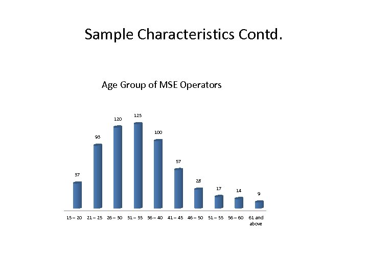 Sample Characteristics Contd. Age Group of MSE Operators 120 93 125 100 57 37