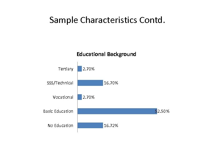 Sample Characteristics Contd. Educational Background Tertiary 2. 70% SSS/Technical Vocational 16. 70% 2. 70%