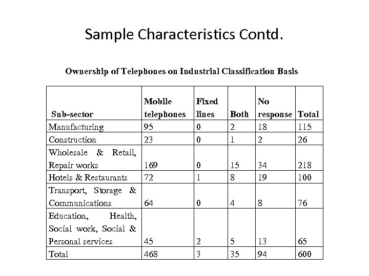 Sample Characteristics Contd. Ownership of Telephones on Industrial Classification Basis Sub-sector Manufacturing Construction Wholesale