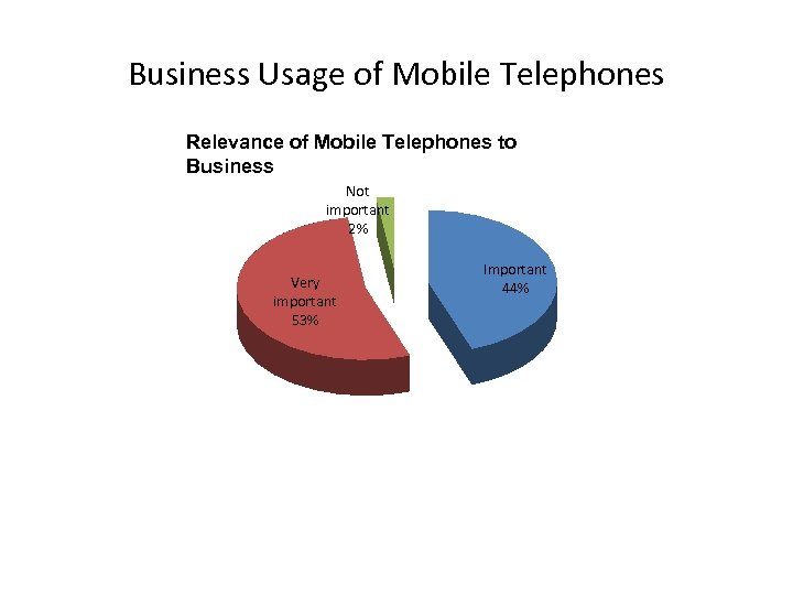 Business Usage of Mobile Telephones Relevance of Mobile Telephones to Business Not important 2%