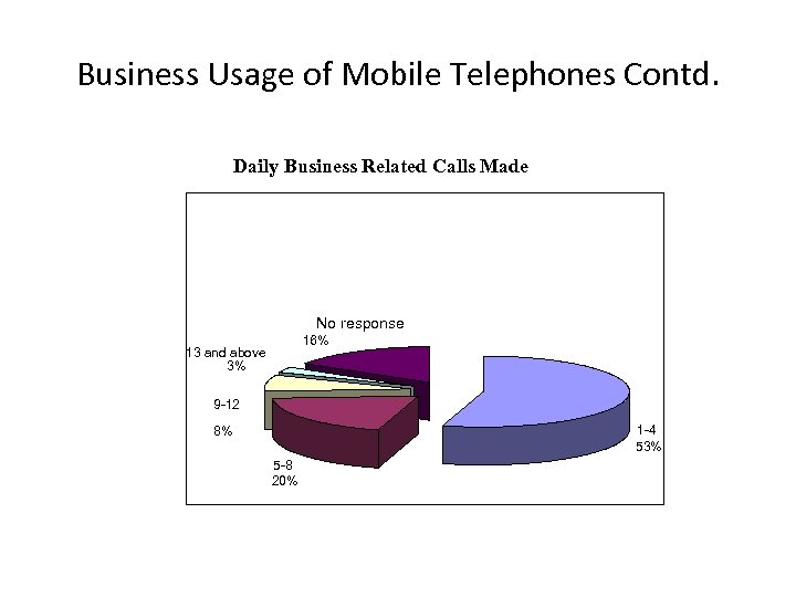 Business Usage of Mobile Telephones Contd. Daily Business Related Calls Made No response 16%