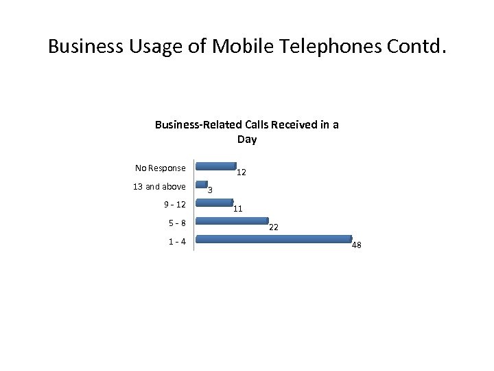 Business Usage of Mobile Telephones Contd. Business-Related Calls Received in a Day No Response