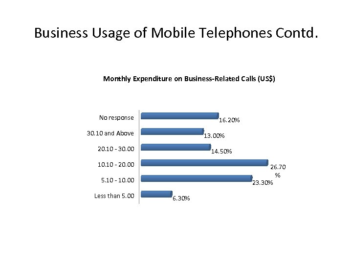 Business Usage of Mobile Telephones Contd. Monthly Expenditure on Business-Related Calls (US$) No response