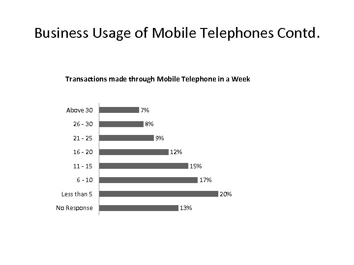 Business Usage of Mobile Telephones Contd. Transactions made through Mobile Telephone in a Week