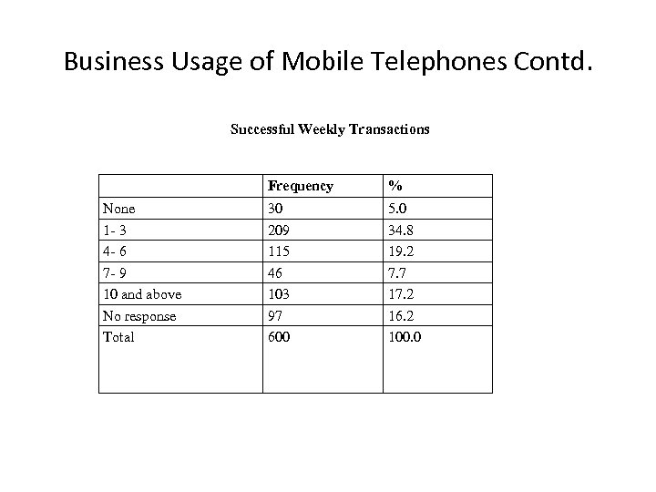 Business Usage of Mobile Telephones Contd. Successful Weekly Transactions Frequency None 1 - 3