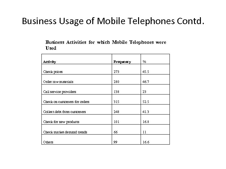 Business Usage of Mobile Telephones Contd. Business Activities for which Mobile Telephones were Used