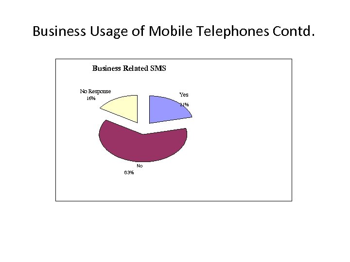 Business Usage of Mobile Telephones Contd. Business Related SMS No Response Yes 16% 21%