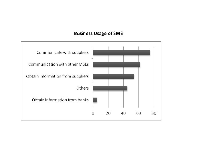 Business Usage of SMS 