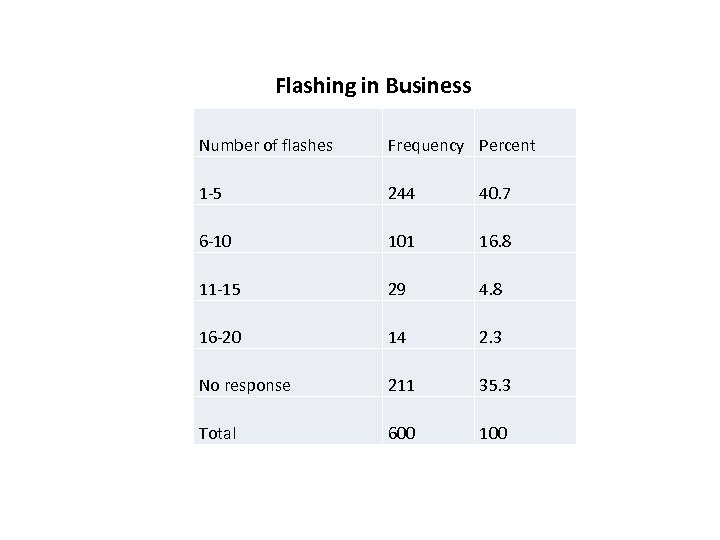 Flashing in Business Number of flashes Frequency Percent 1 -5 244 40. 7 6