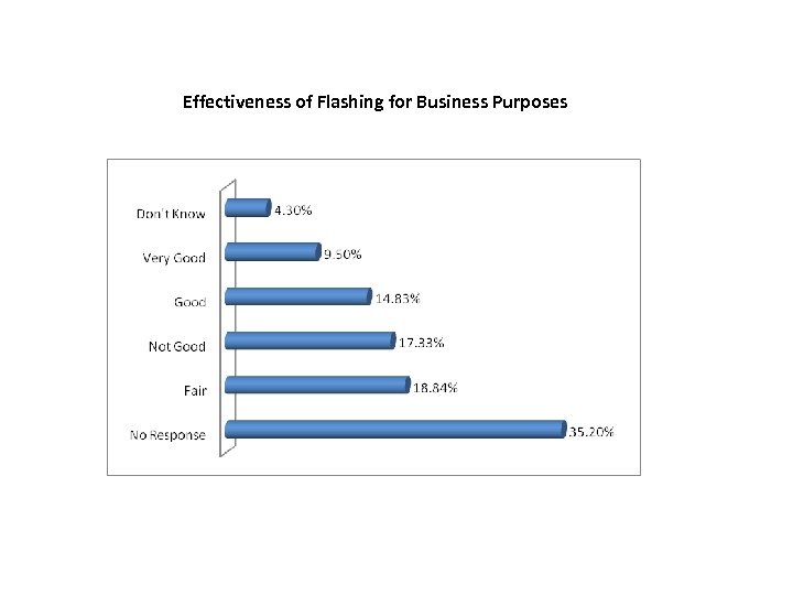 Effectiveness of Flashing for Business Purposes 