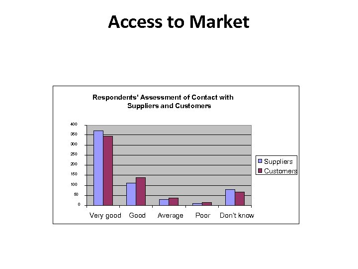 Access to Market Respondents' Assessment of Contact with Suppliers and Customers 400 350 300