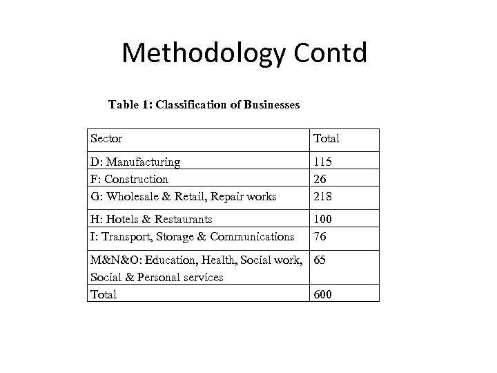 Methodology Contd Table 1: Classification of Businesses Sector Total D: Manufacturing F: Construction G: