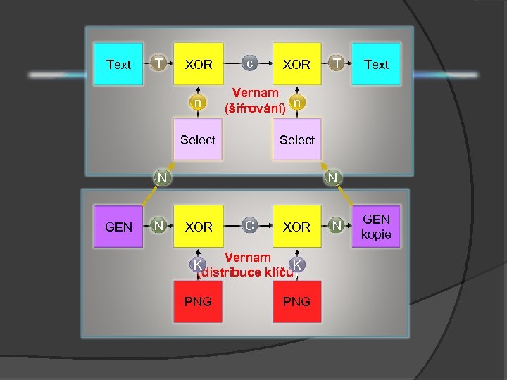 Text T T c XOR n c XOR T Text Vernam (šifrování) n N