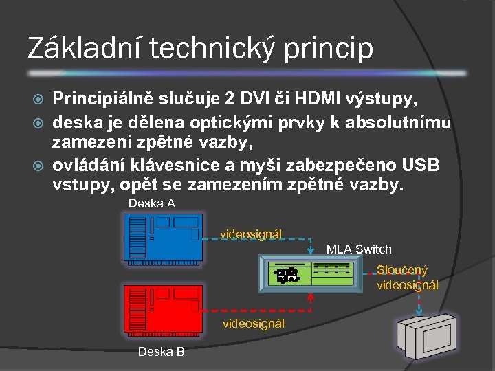 Základní technický princip Principiálně slučuje 2 DVI či HDMI výstupy, deska je dělena optickými