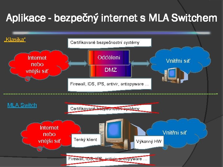 Aplikace - bezpečný internet s MLA Switchem „Klasika“ Certifikované bezpečnostní systémy Oddělení Internet nebo