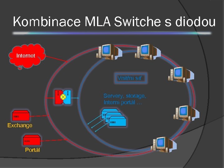 Kombinace MLA Switche s diodou Internet Vnitřní síť Servery, storage, Interní portál … Exchange