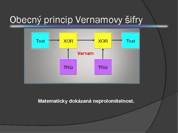 Obecný princip Vernamovy šifry N Text N CXOR N Text Vernam K TRG Matematicky