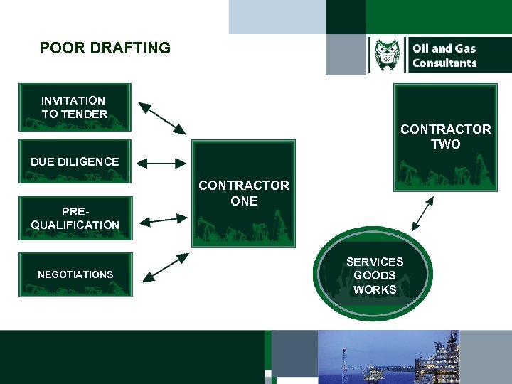 POOR DRAFTING INVITATION TO TENDER CONTRACTOR TWO PREQUALIFICATION NEGOTIATIONS CONTRACTOR ONE SERVICES GOODS WORKS