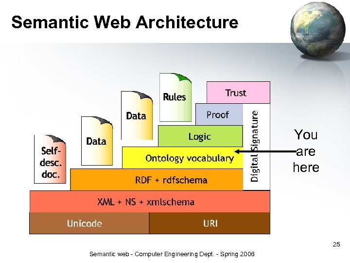 Semantic Web Architecture You are here 25 Semantic web - Computer Engineering Dept. -