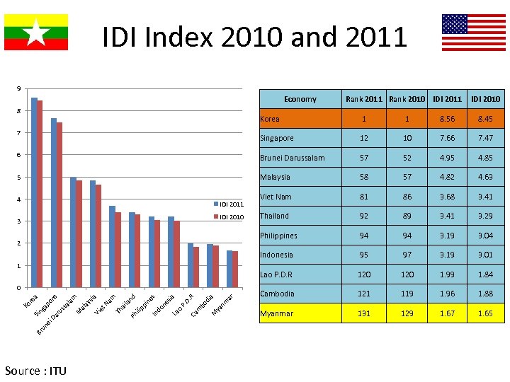 IDI Index 2010 and 2011 9 Economy 8 Rank 2011 Rank 2010 IDI 2011