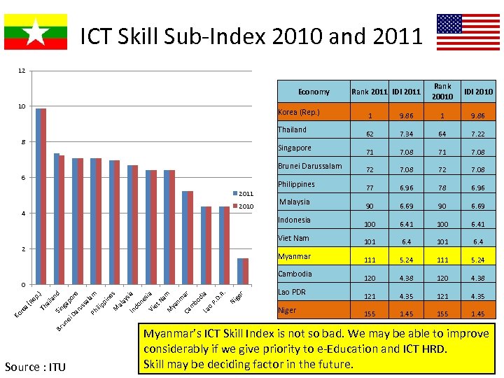 ICT Skill Sub-Index 2010 and 2011 12 Economy 10 Rank 2011 IDI 2011 Rank